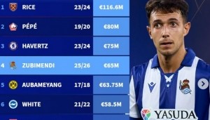 半岛体育官方网站-阿森纳队史引援花费榜：赖斯1.166亿欧居首，祖比门迪第四