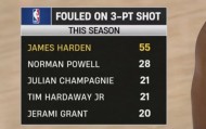 半岛体育官方网站-本赛季三分被犯规数：哈登55次独一档 鲍威尔28次第二