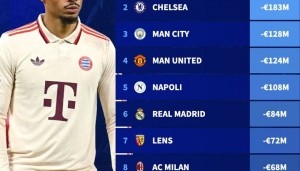 半岛体育-本赛季俱乐部身价跌幅榜：拜仁跌近2亿欧，车魔城&amp;拿波里跌上亿欧